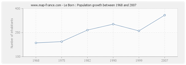 Population Le Born